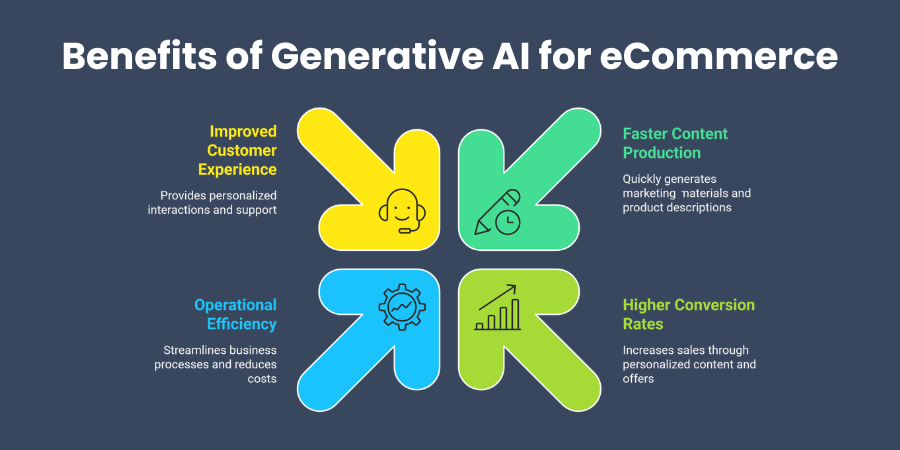 Benefits of Generative AI for eCommerce