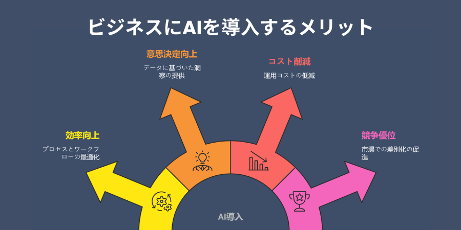 Benefits of Implementing AI in Business