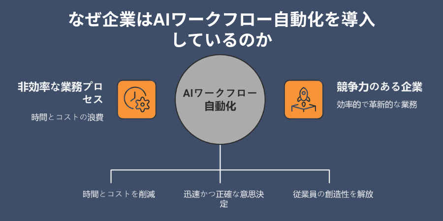 Why Businesses Are Adopting AI Workflow Automation