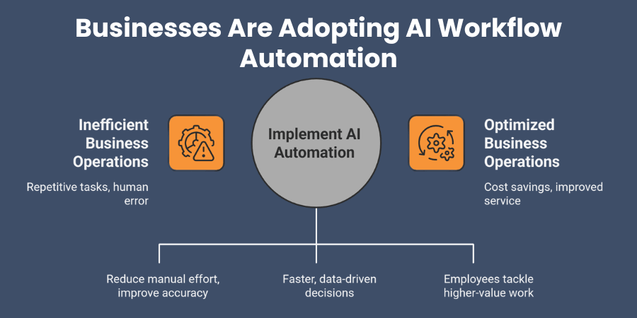 Why Businesses Are Adopting AI Workflow Automation