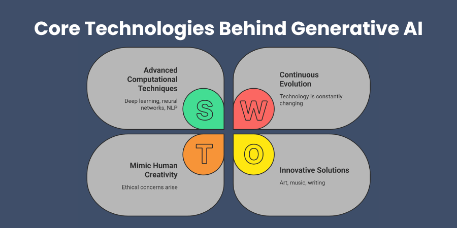 Core Technologies Behind Generative AI