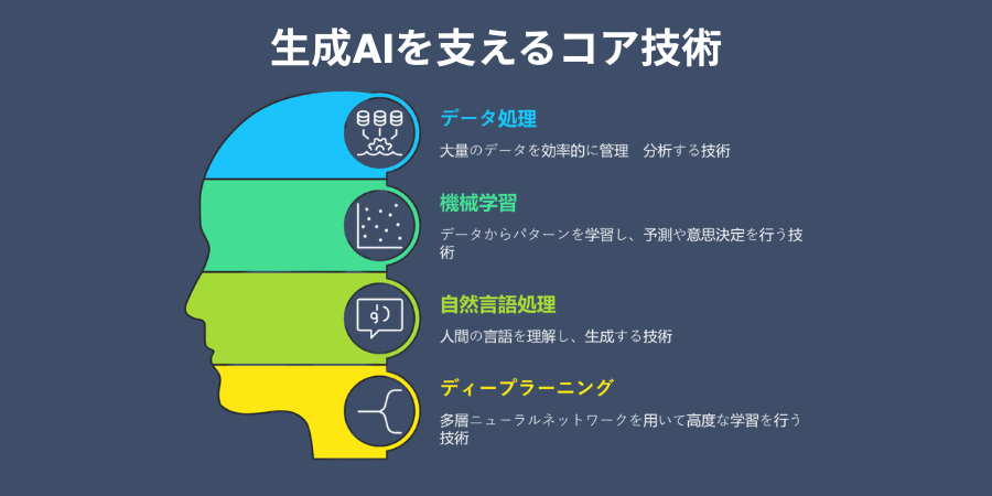 Core Technologies Behind Generative AI