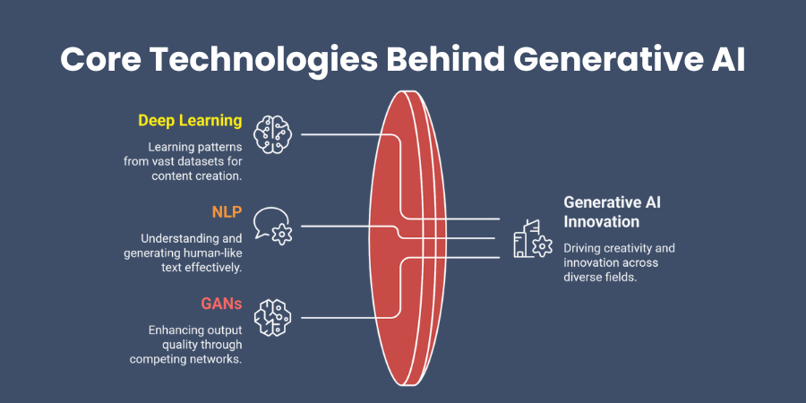 Core Technologies Behind Generative AI