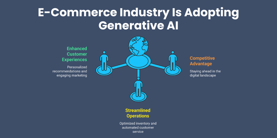 Why the eCommerce Industry Is Adopting Generative AI