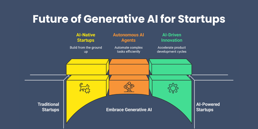 Future of Generative AI for Startups