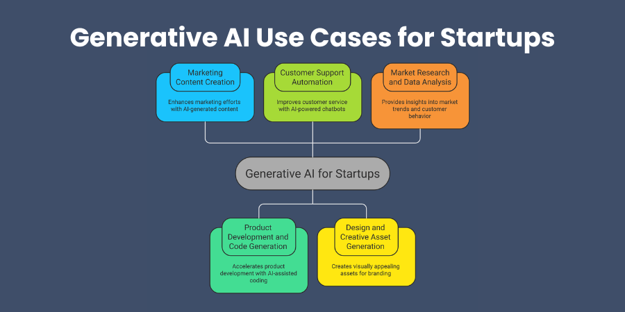 Generative AI Use Cases for Startups