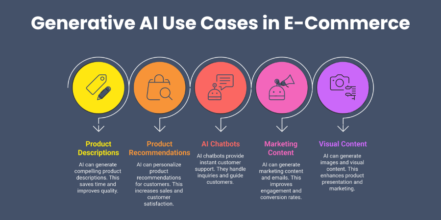 Generative AI Use Cases in eCommerce