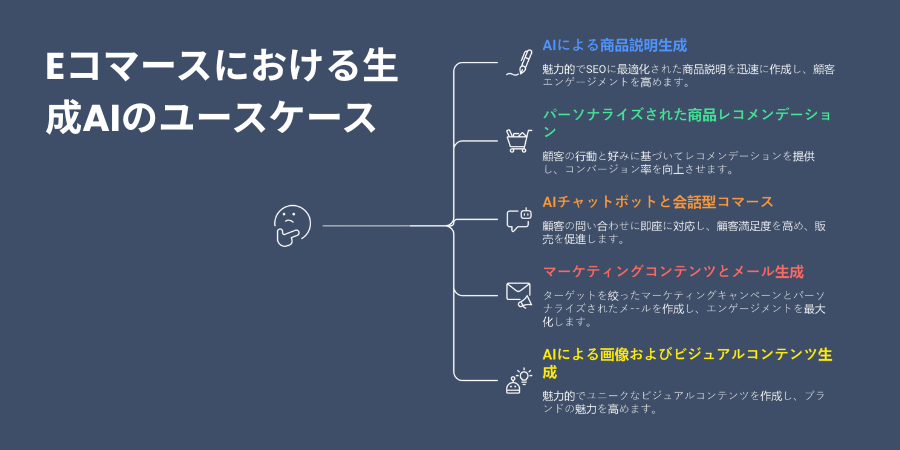Generative AI Use Cases in eCommerce