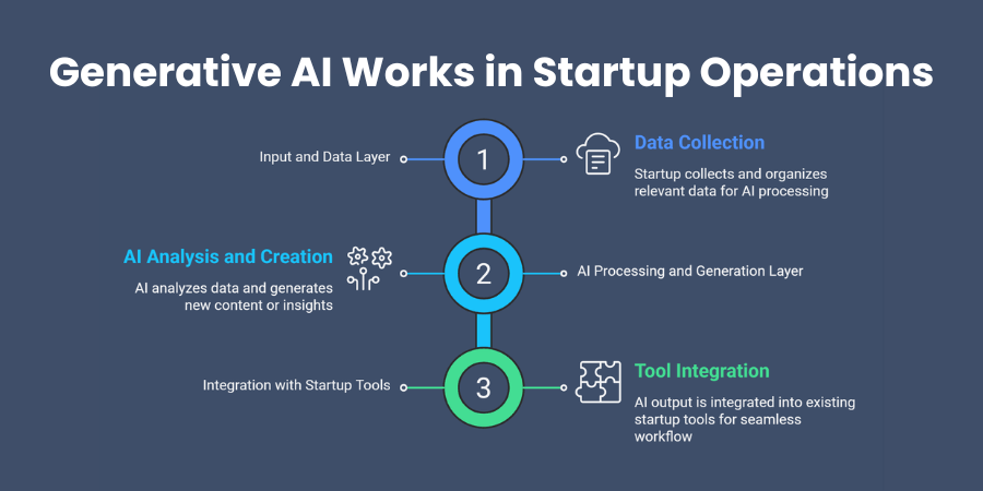 How Generative AI Works in Startup Operations