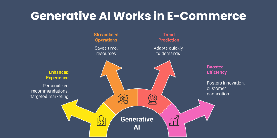 How Generative AI Works in eCommerce