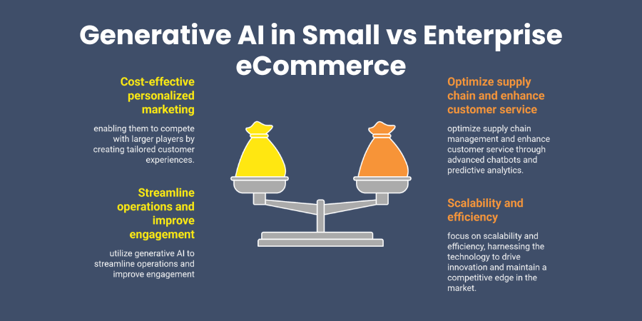Generative AI in Small vs Enterprise eCommerce