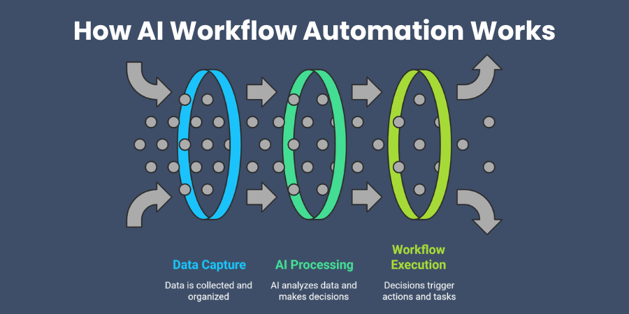 How AI Workflow Automation Works
