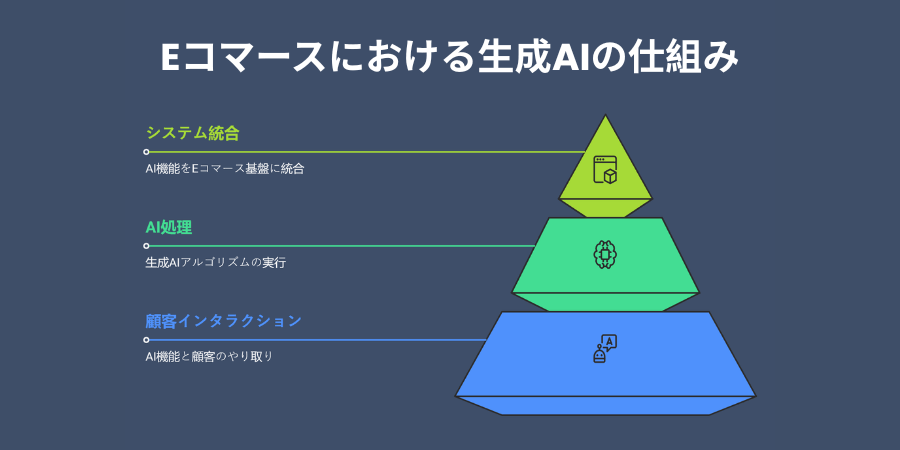 How Generative AI Works in eCommerce