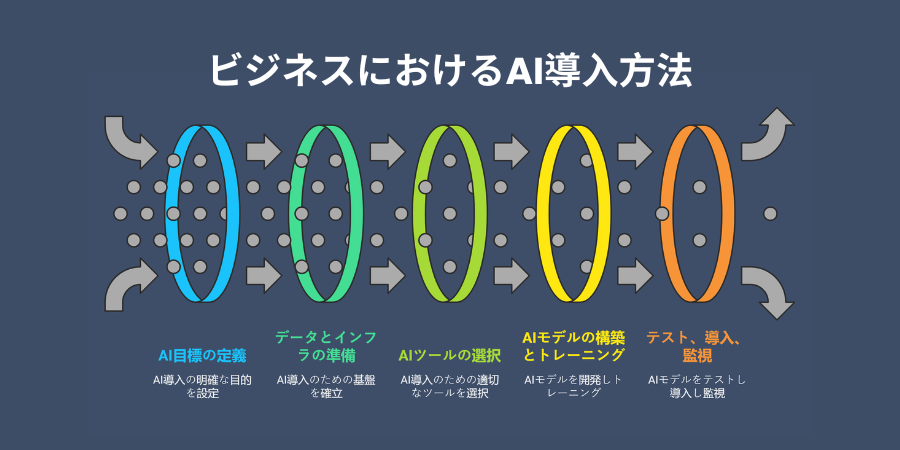 How to Implement AI in Business
