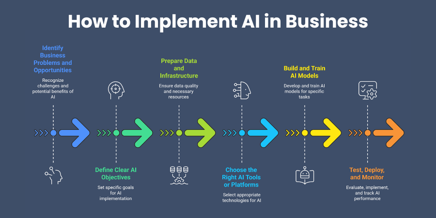 How to Implement AI in Business