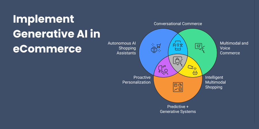 How to Implement Generative AI in eCommerce