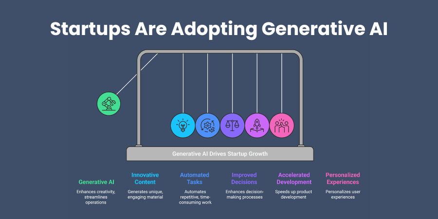 Why Startups Are Adopting Generative AI