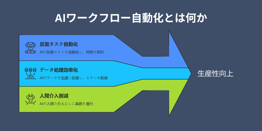 What Is AI Workflow Automation