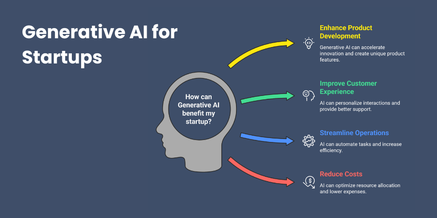 What Is Generative AI for Startups