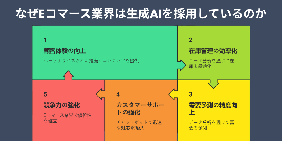 Why the eCommerce Industry Is Adopting Generative AI