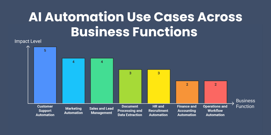 AI Automation Use Cases Across Business Functions