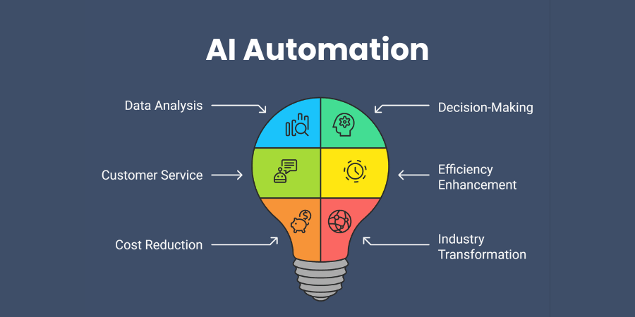 What Is AI Automation