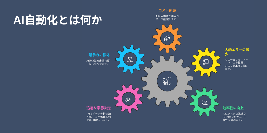 What Is AI Automation