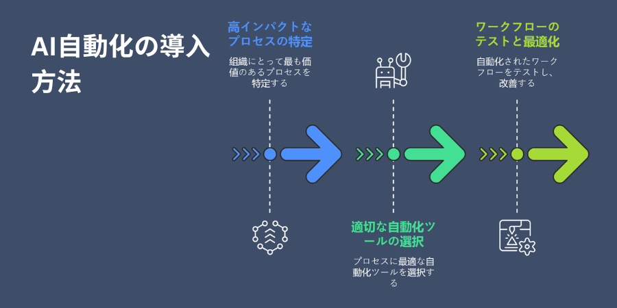 How to Implement AI Automation 