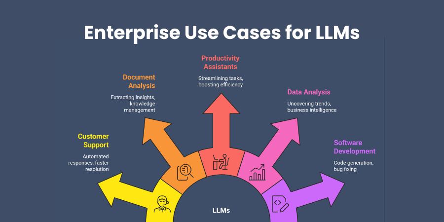 Enterprise Use Cases for LLMs