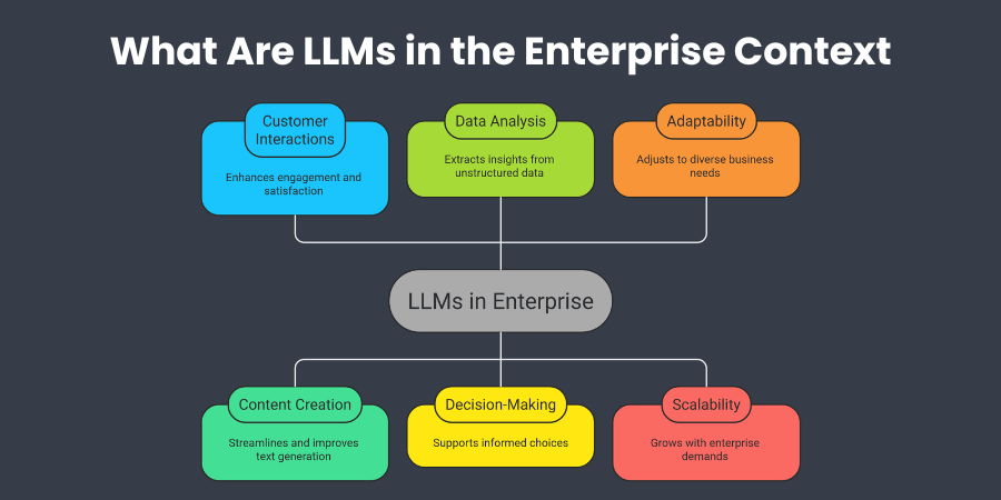 What Are LLMs in the Enterprise