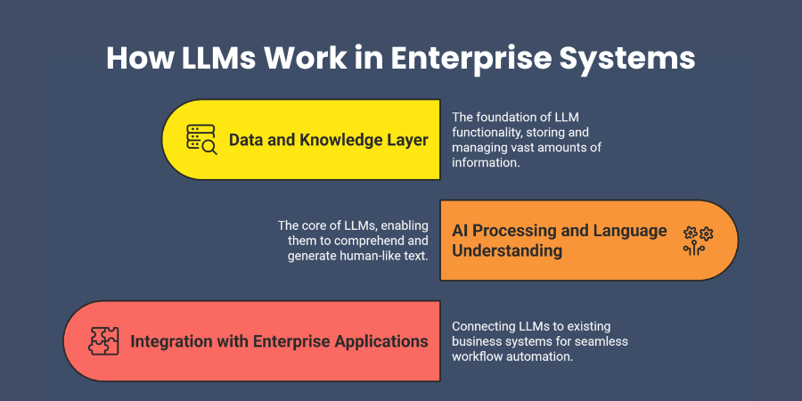 How LLMs Work in Enterprise Systems