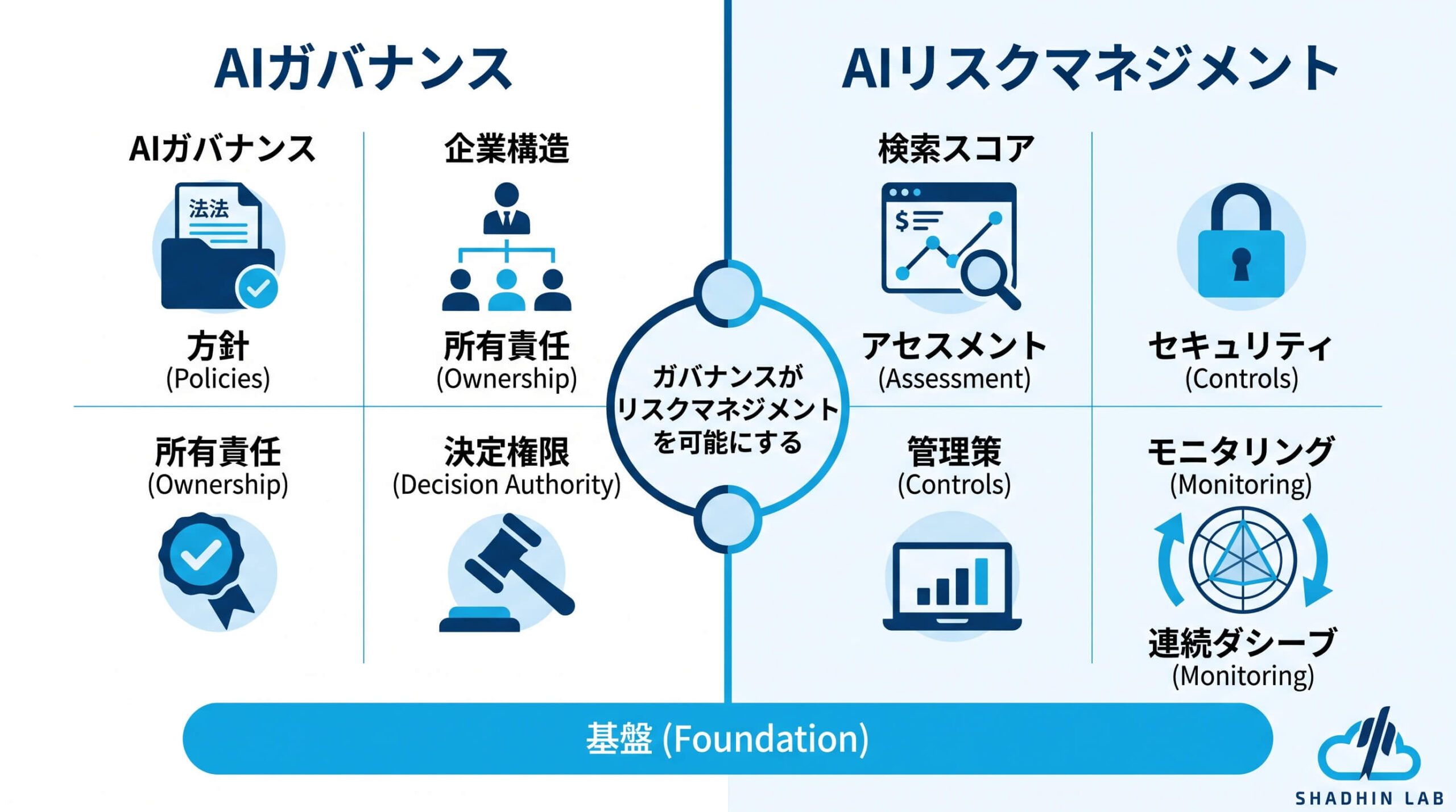 AI Governance vs AI Risk Management
