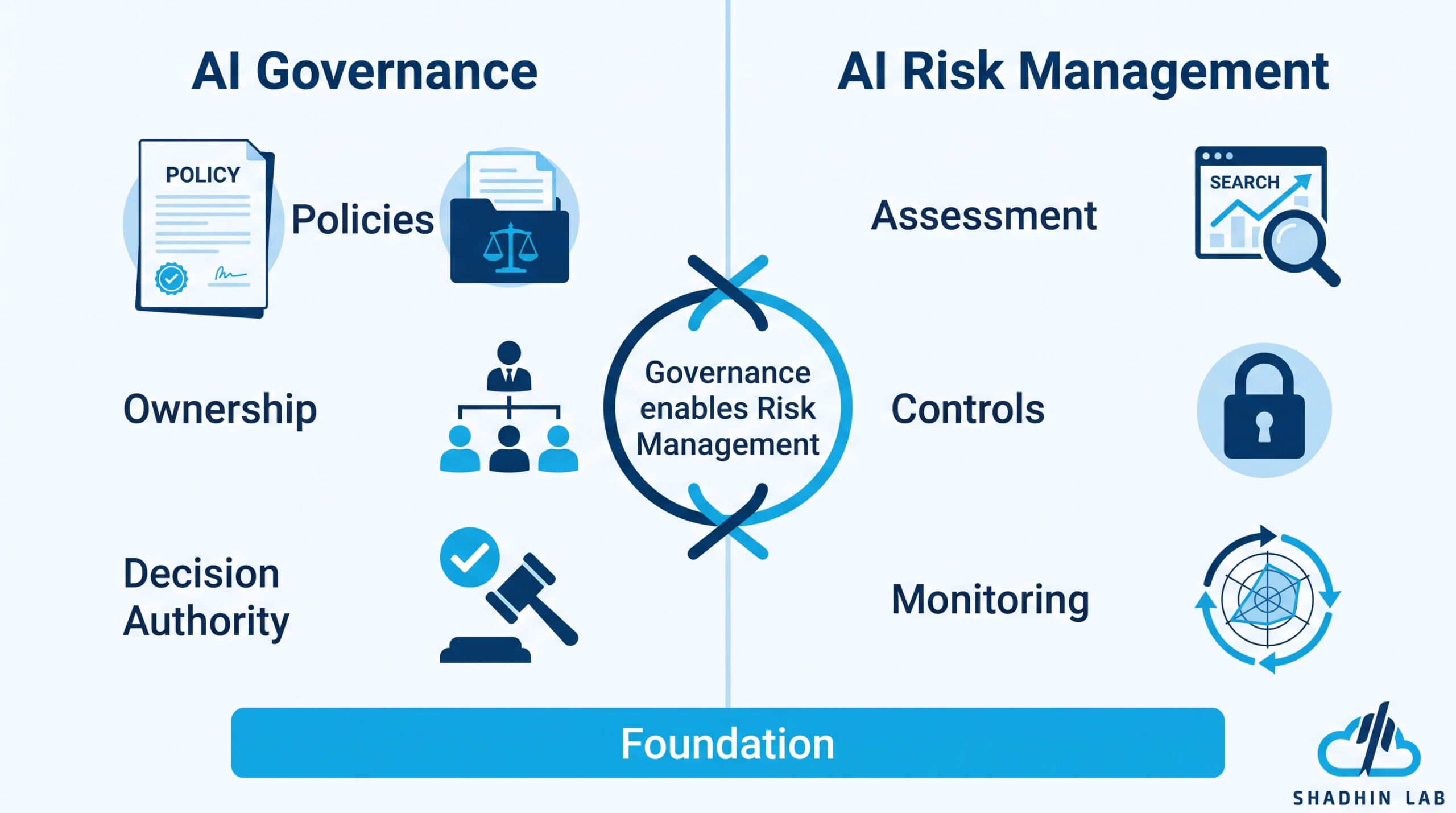 AI Governance vs AI Risk Management