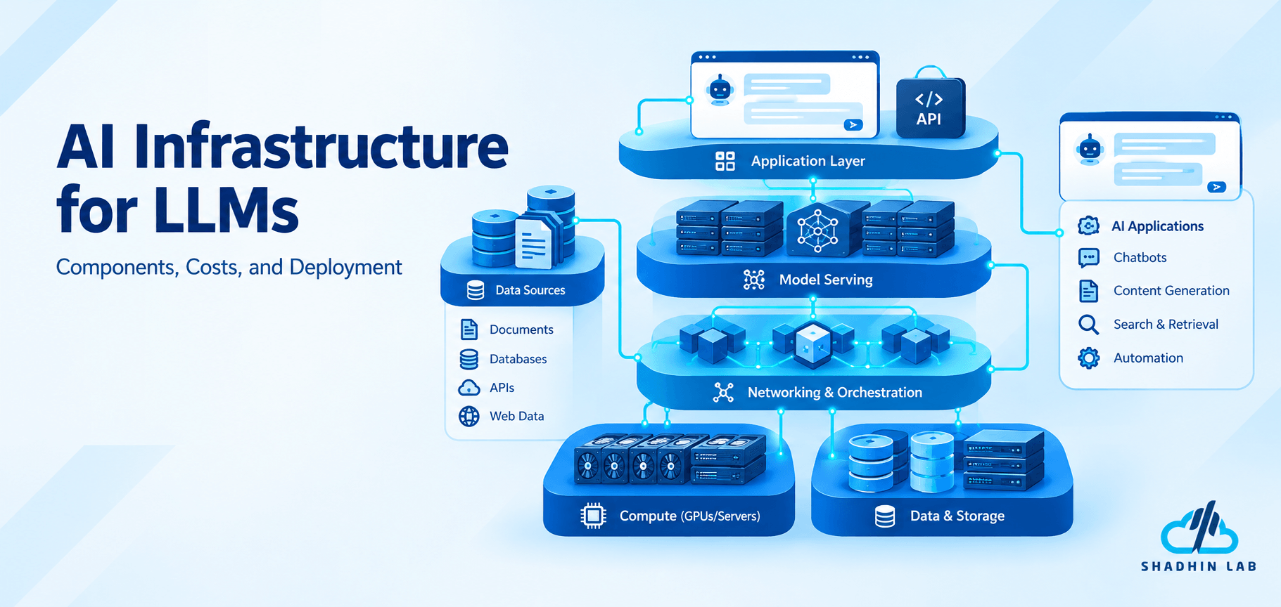 AI Infrastructure for LLMs