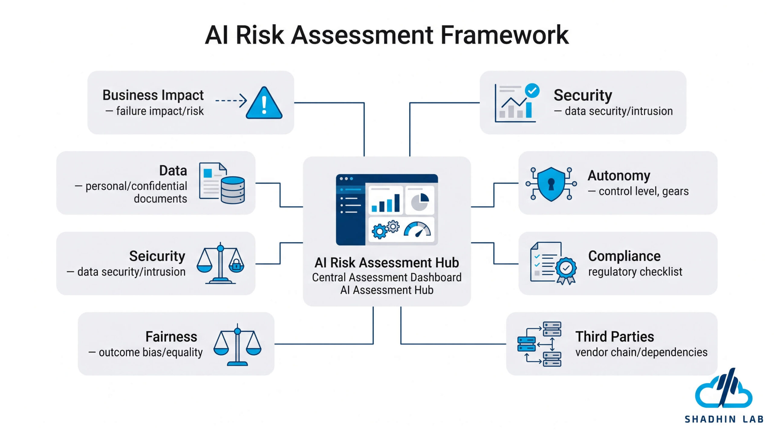 AI Risk Management Frameworks