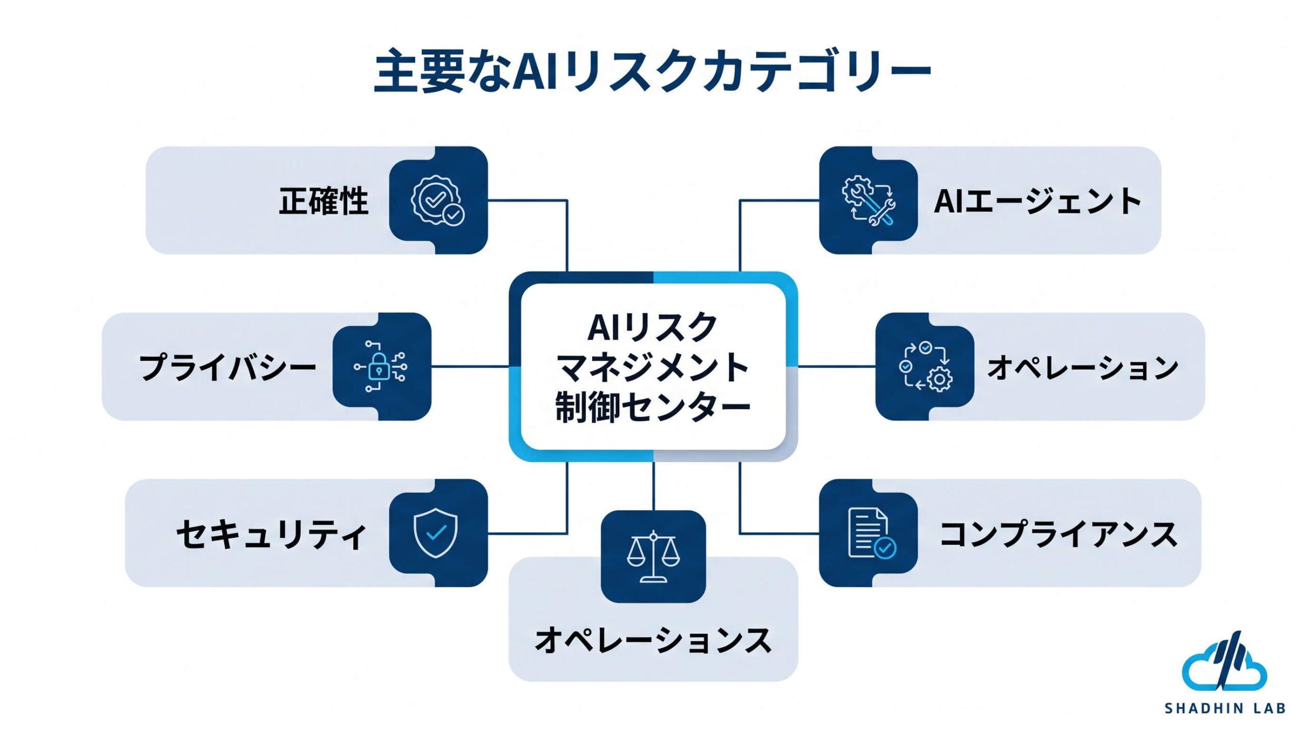 AI Risk Categories