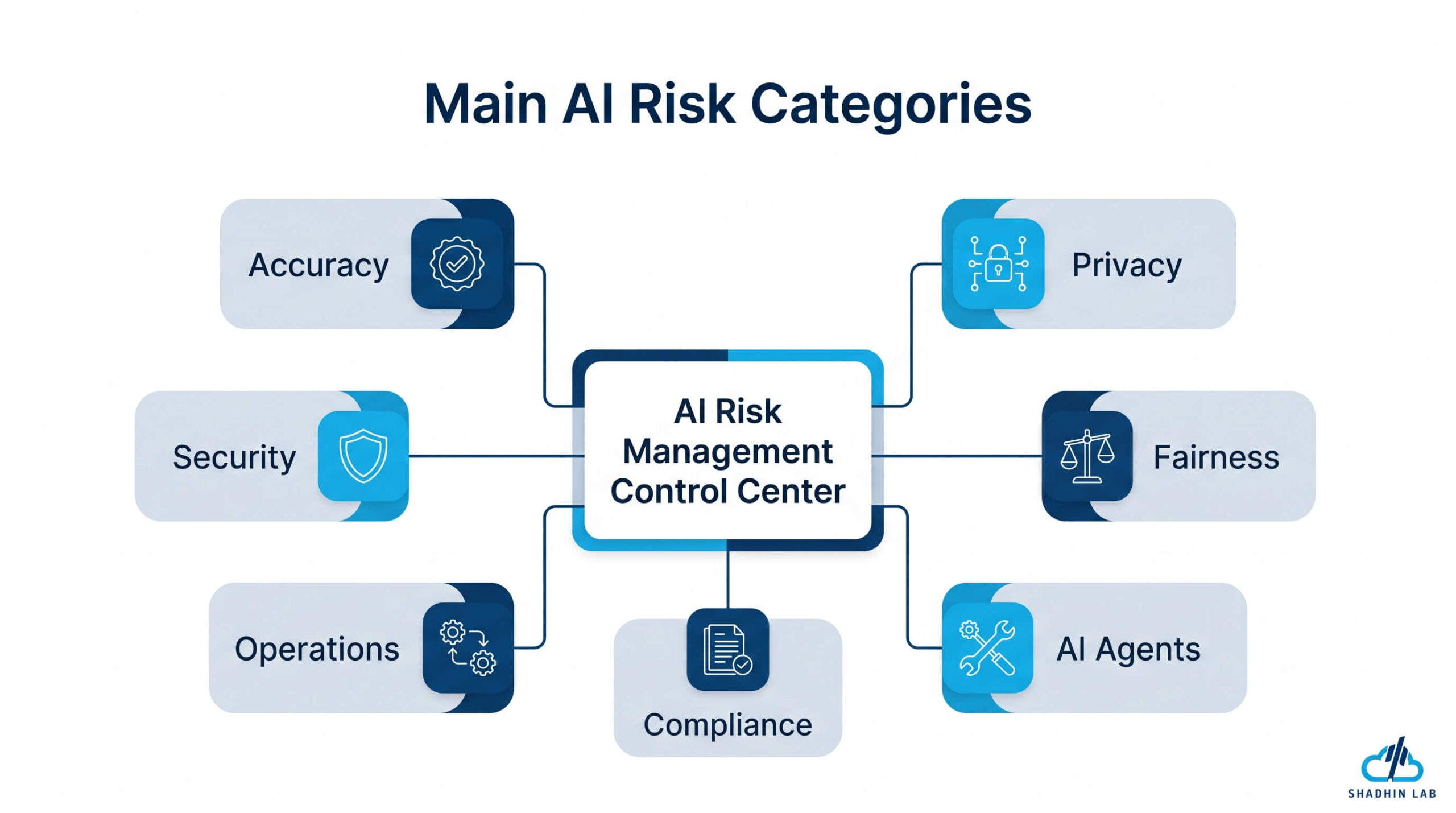 AI Risk Categories