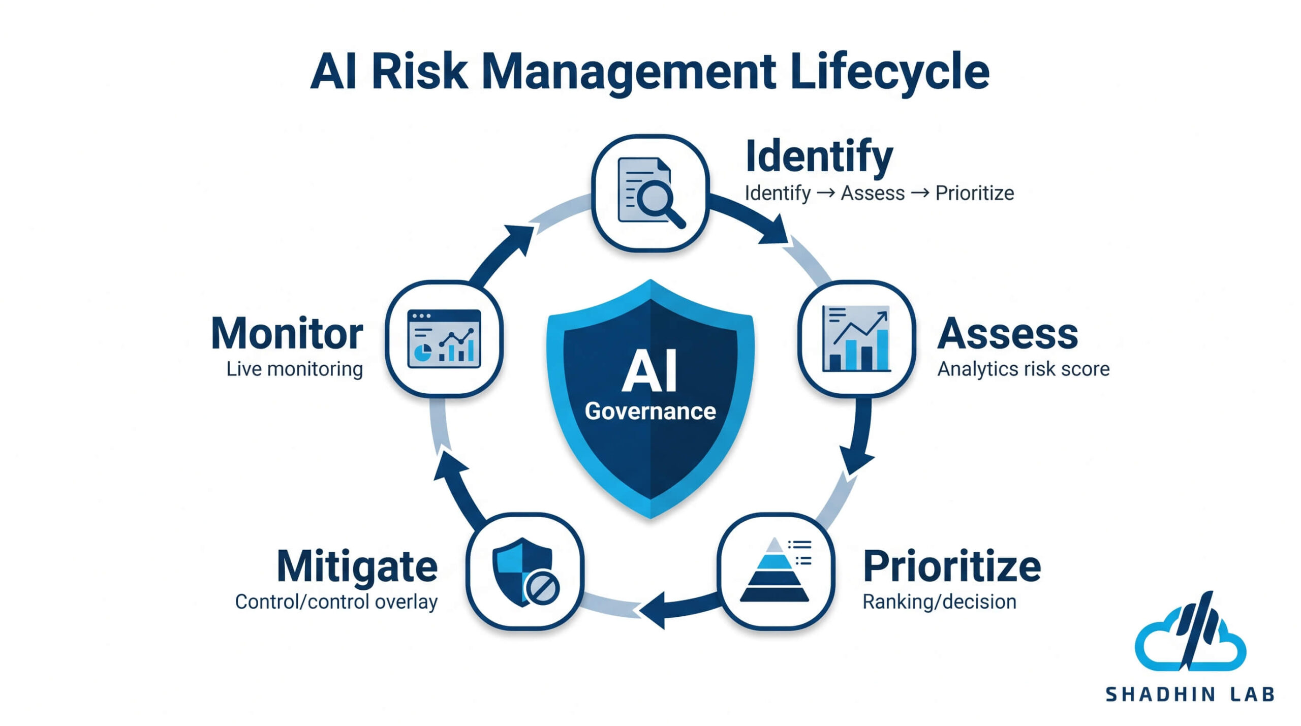 AI Risk Management Across the AI Lifecycle