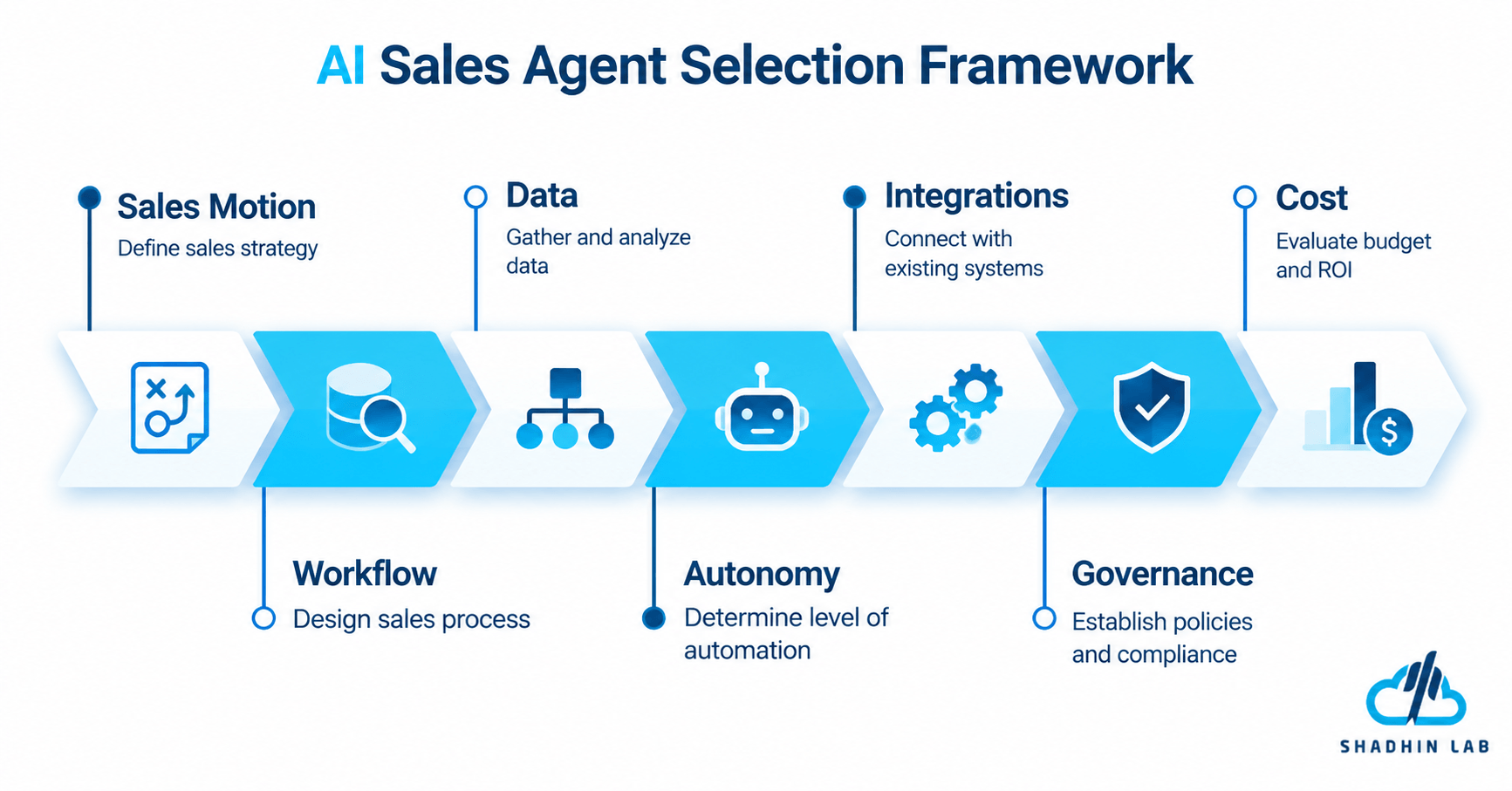 What to Look for When Choosing an AI Sales Agent