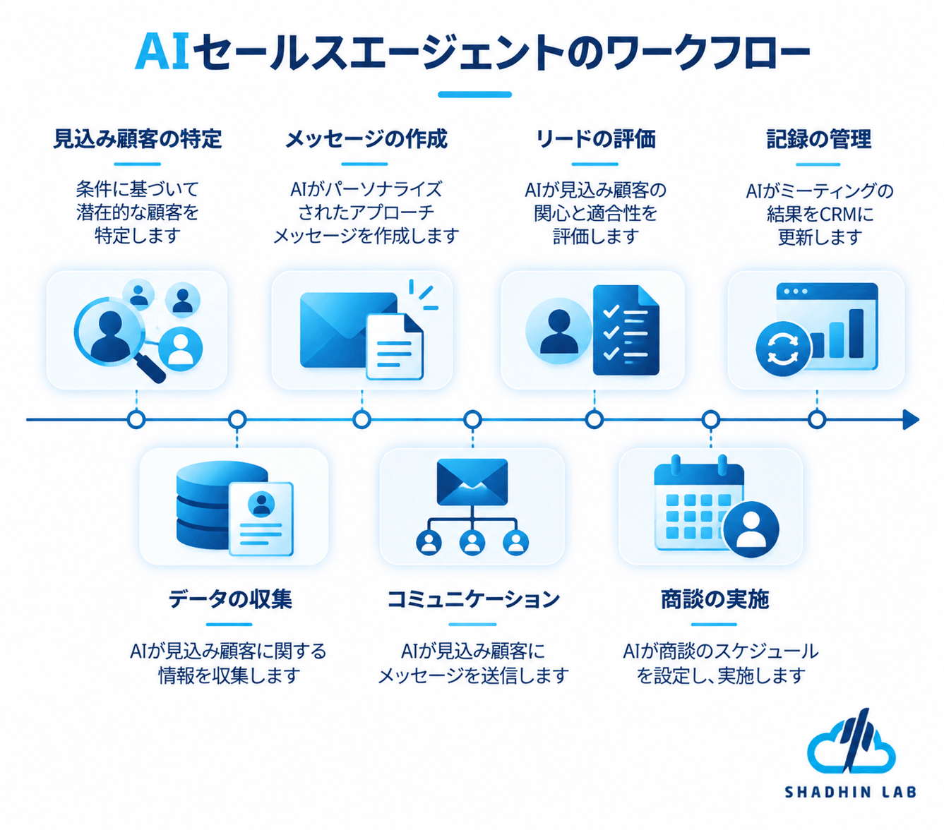 AI Sales Agent Workflow