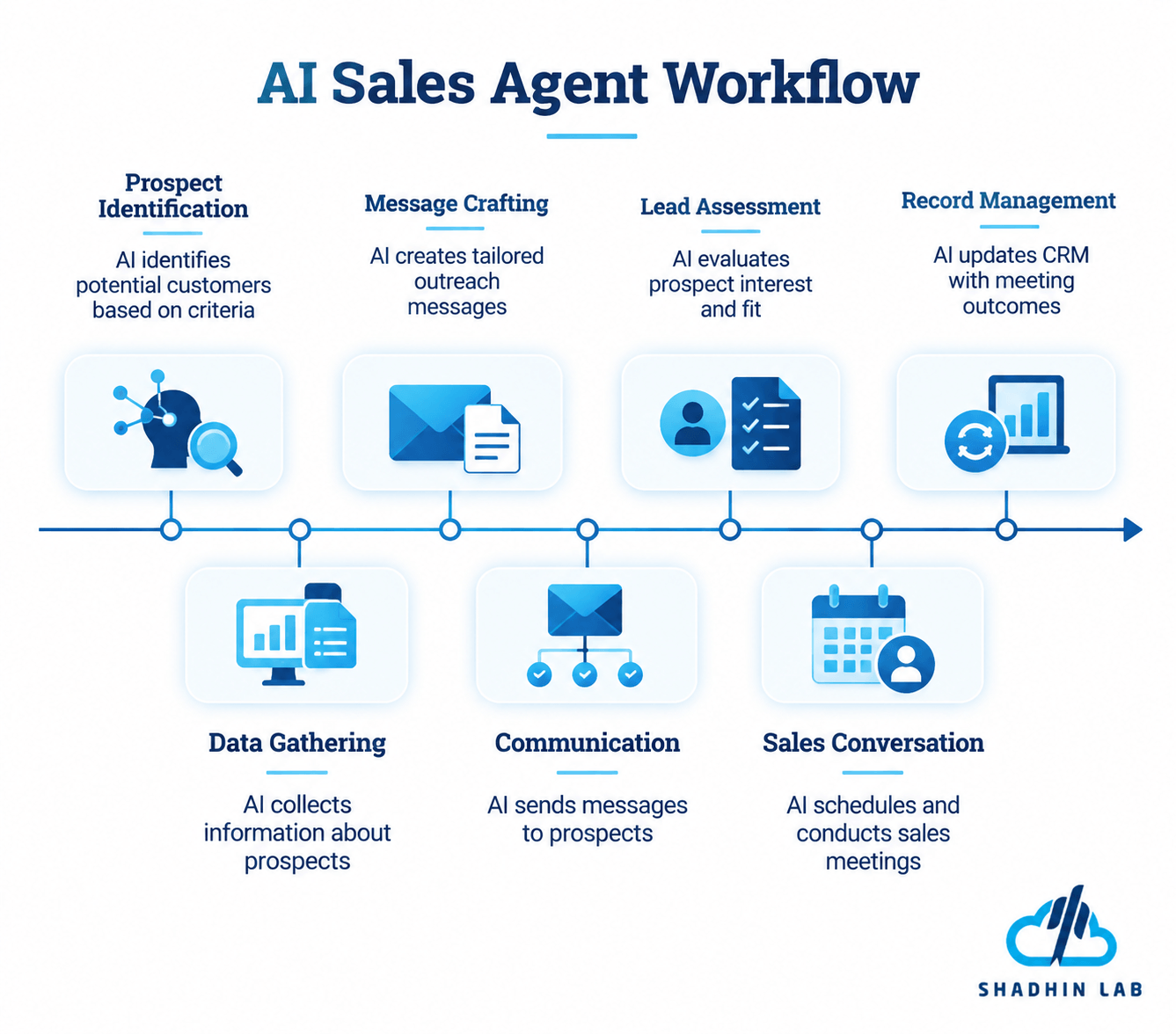 AI Sales Agent Workflow