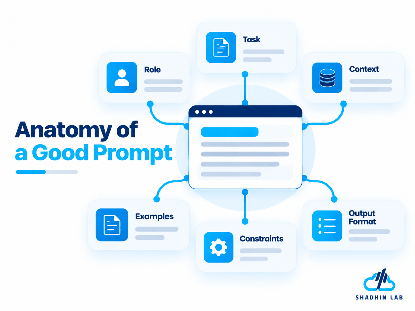 The Anatomy of a Good Prompt