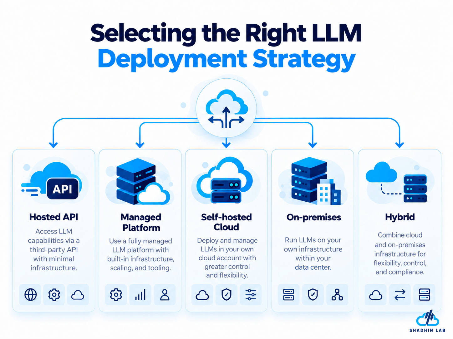 Choosing the Right LLM Infrastructure Deployment Model