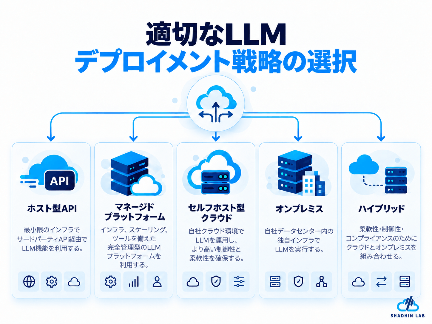 Choosing the Right LLM Infrastructure Deployment Model