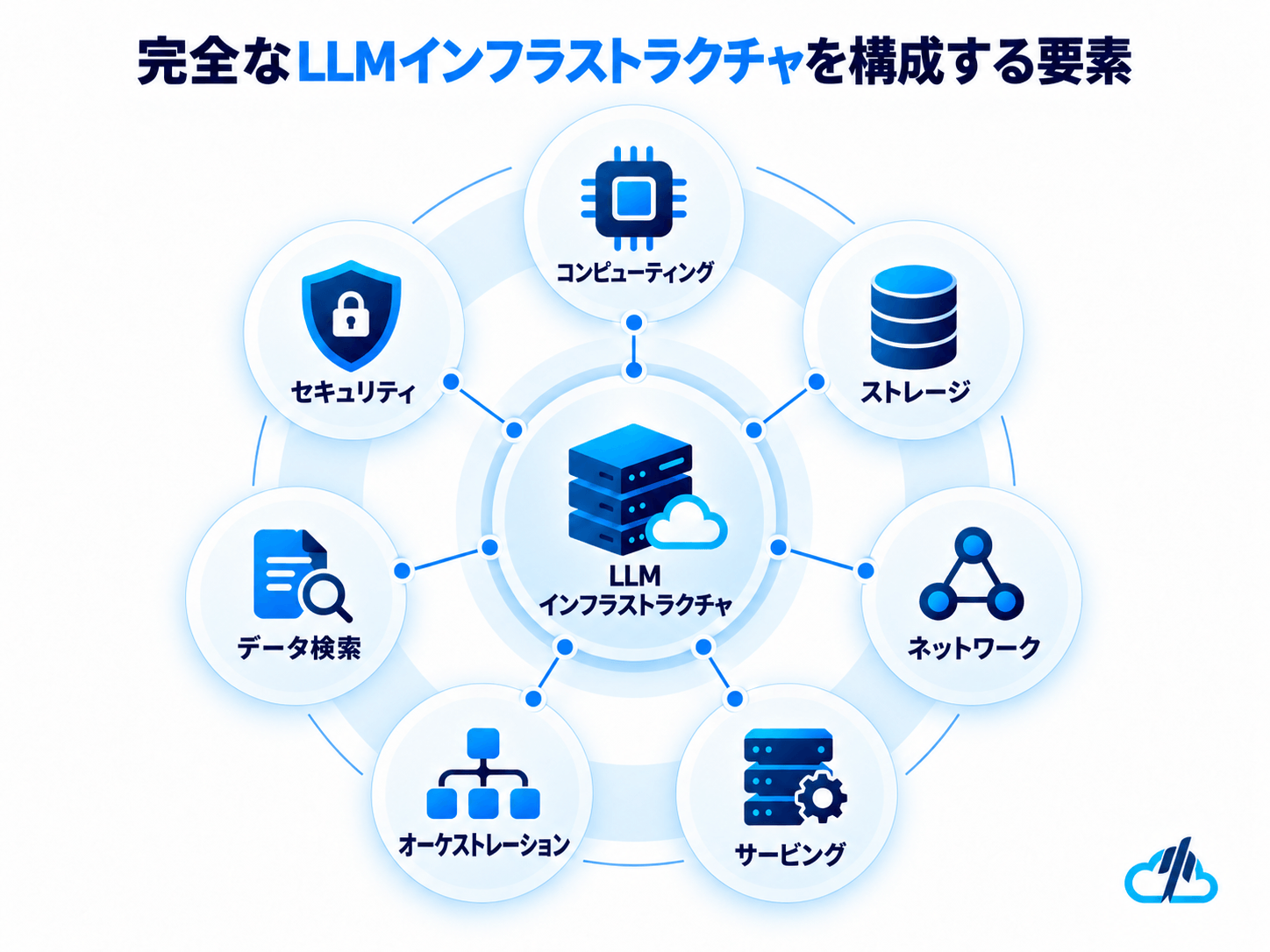 Core Components of AI Infrastructure for LLMs