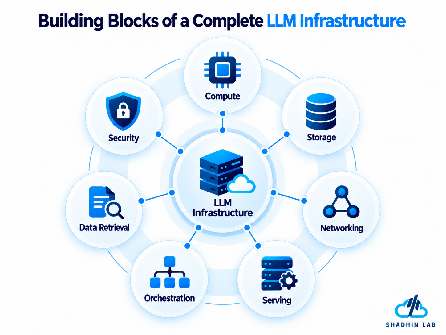 Core Components of AI Infrastructure for LLMs