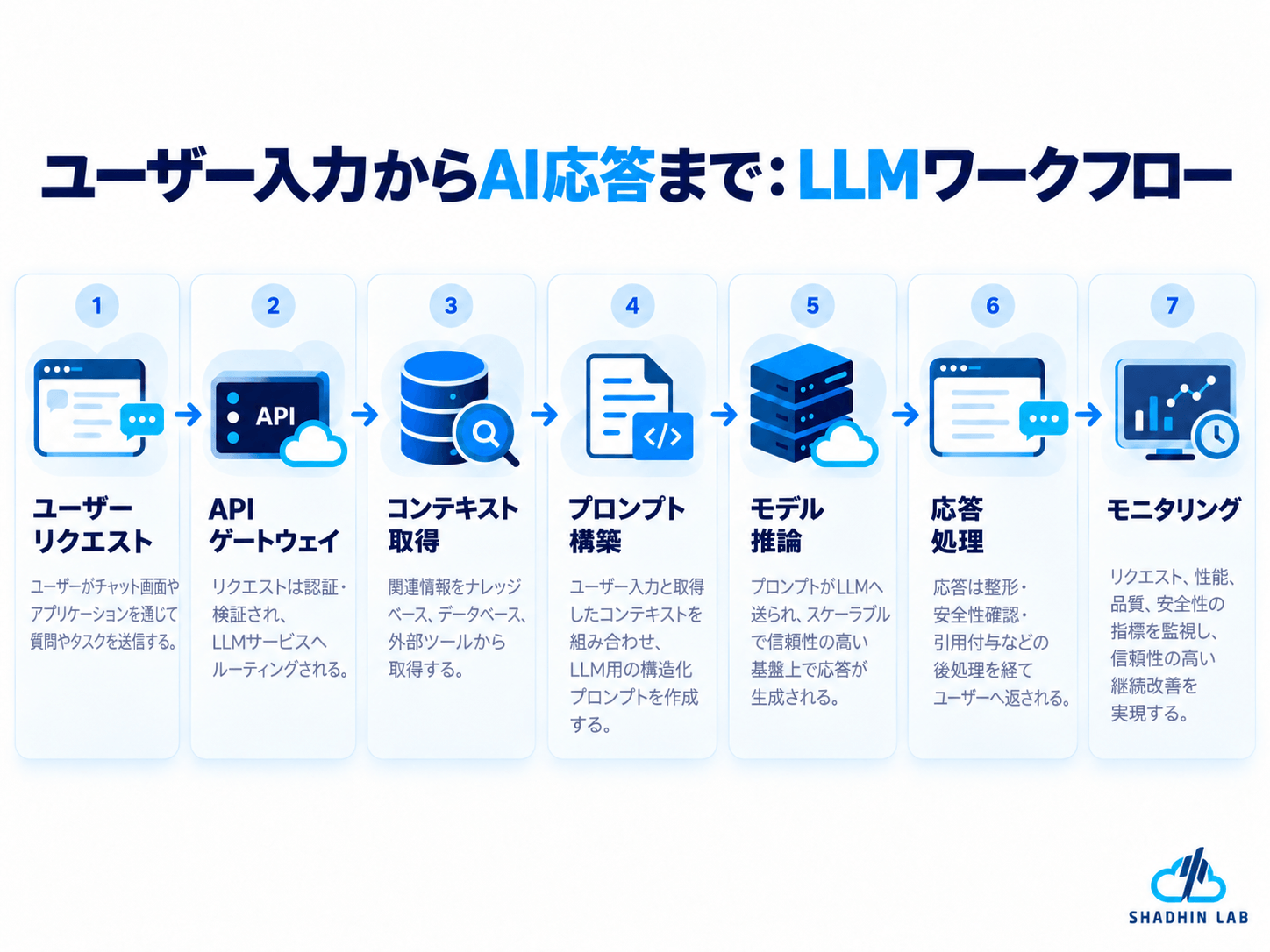 How an LLM Infrastructure Stack Works