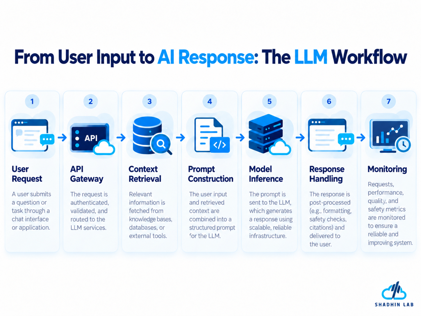 How an LLM Infrastructure Stack Works
