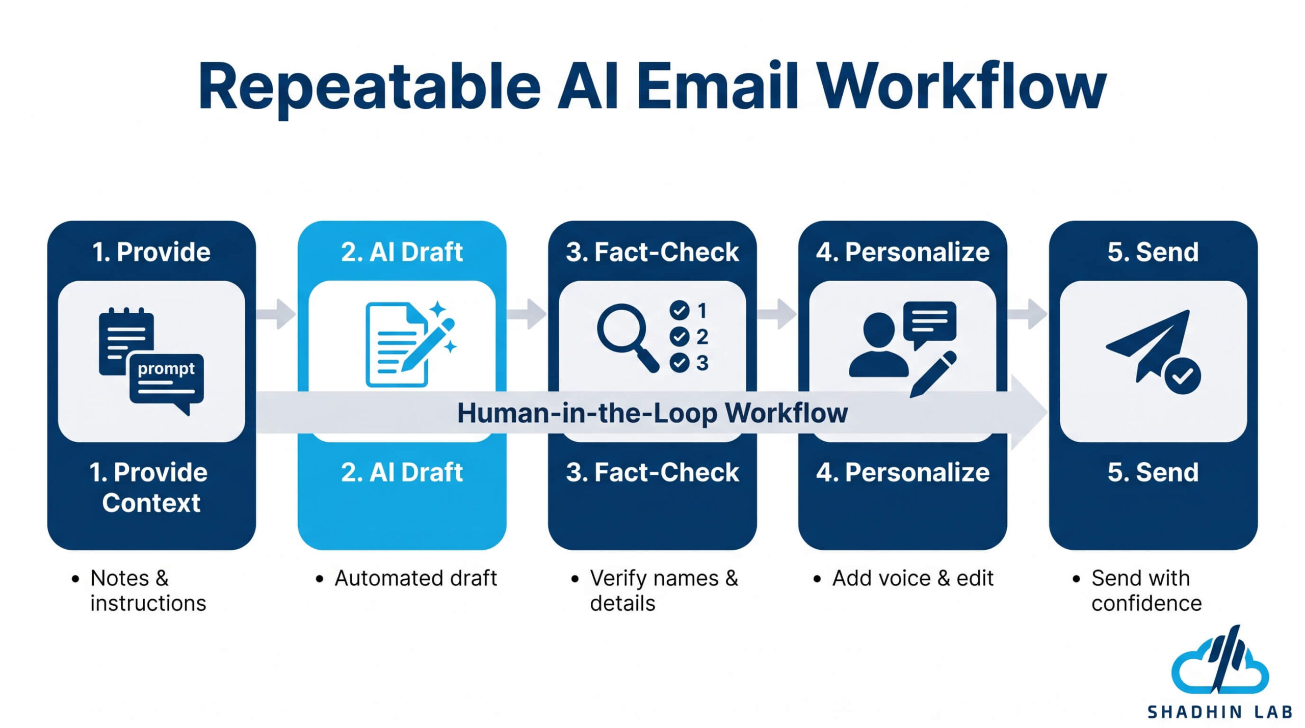 How to Build an Effective AI Email Workflow