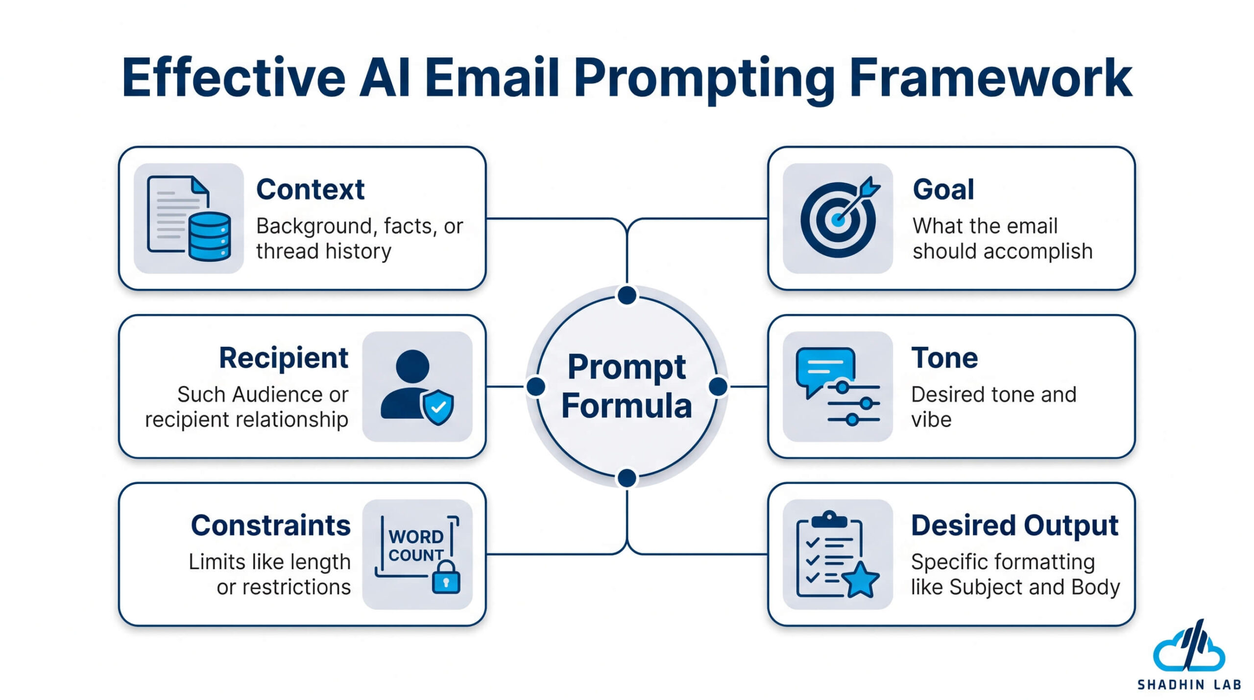 How to Write Better Prompts for an AI Email Assistant